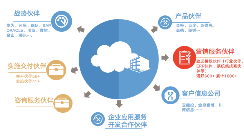 致遠協同云 賦能企業信息咨詢服務新范式